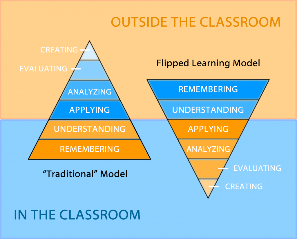 Diagram showing Bloom's Taxonomy and the flipped model.