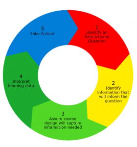 Image of the Learning Data Framework Steps making a continuous circle